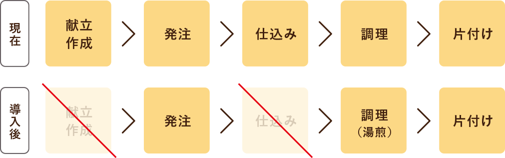 今までの調理と比べてみて