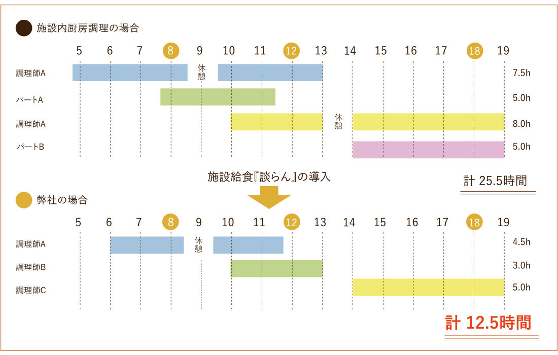 施設内厨房調理との比較 必要人員タイムシフト(1日)【45人床の場合】